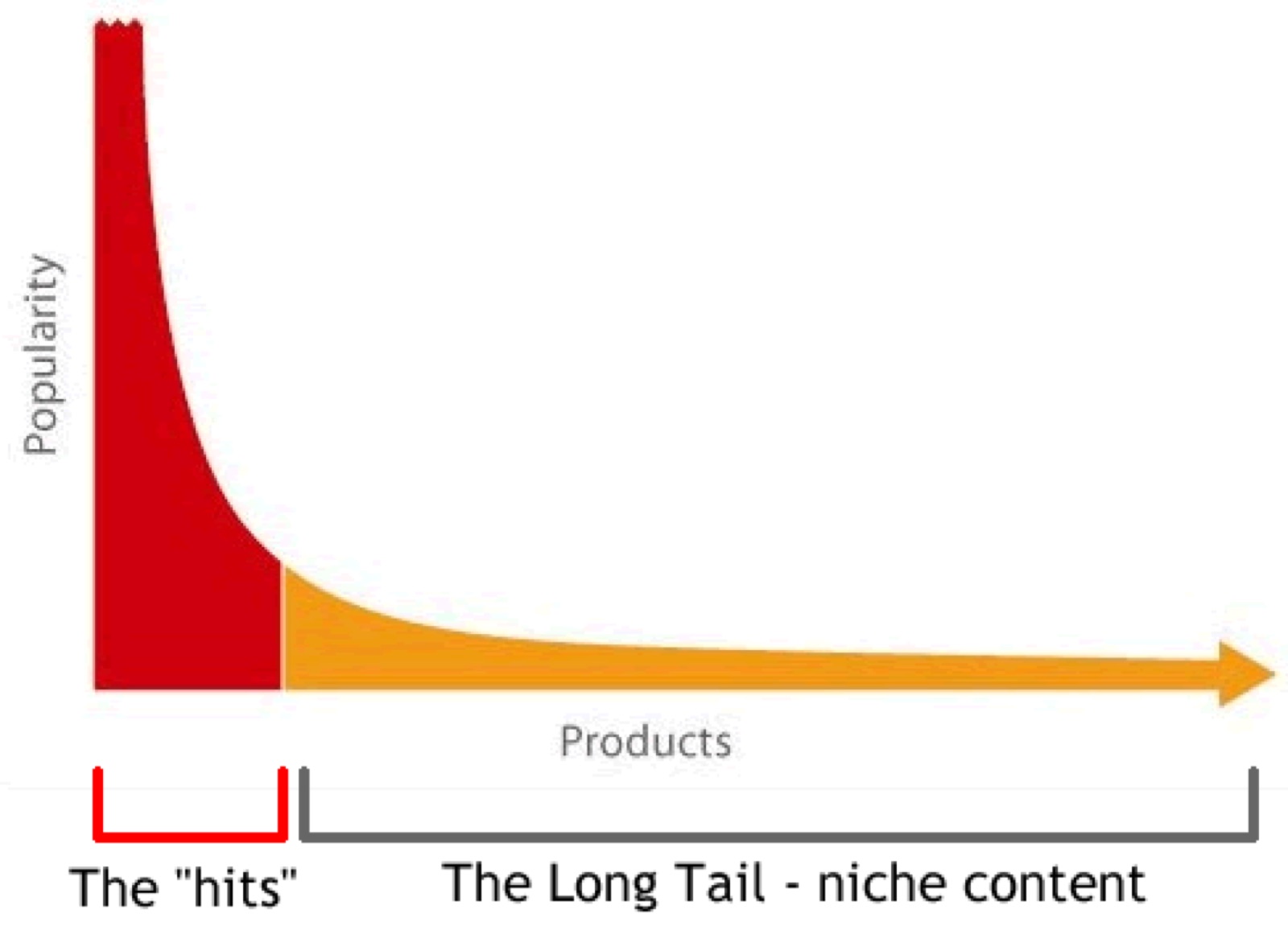 The long tail chart: the hits versus niche content