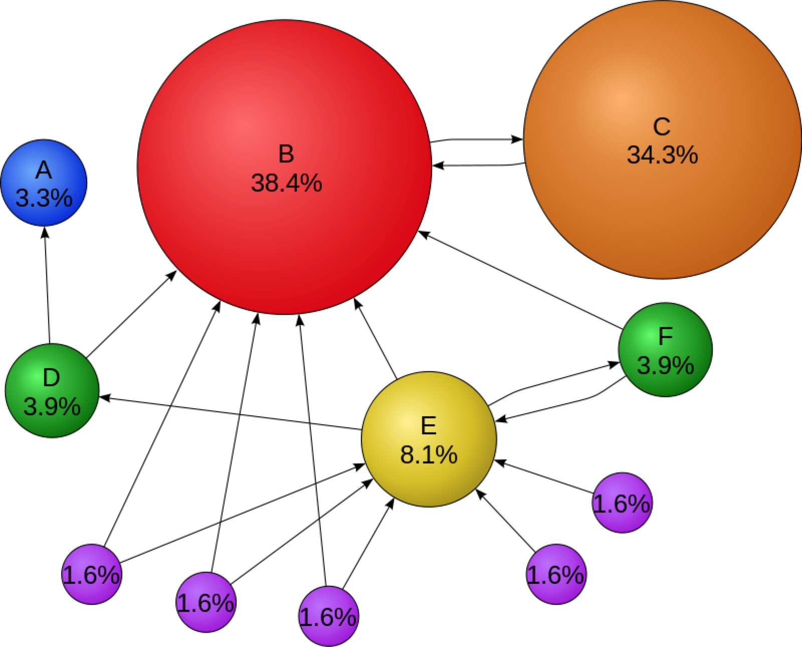PageRank diagram: nodes weighted by inbound links