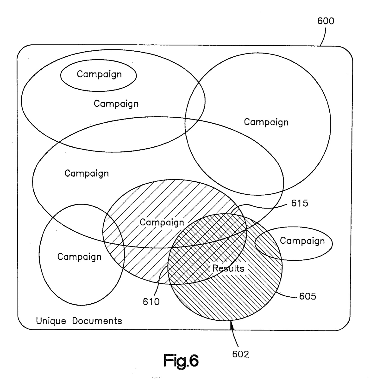 Patent figure 6: campaigns as overlapping sets intersecting a result set