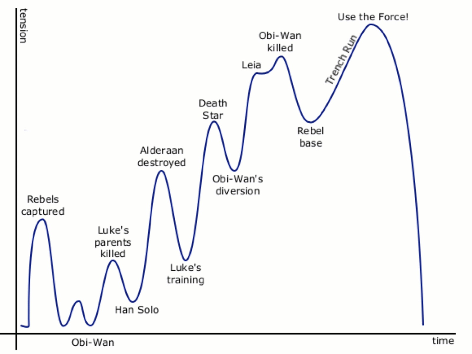 Tension over time in Star Wars, from Rebels captured to Use the Force