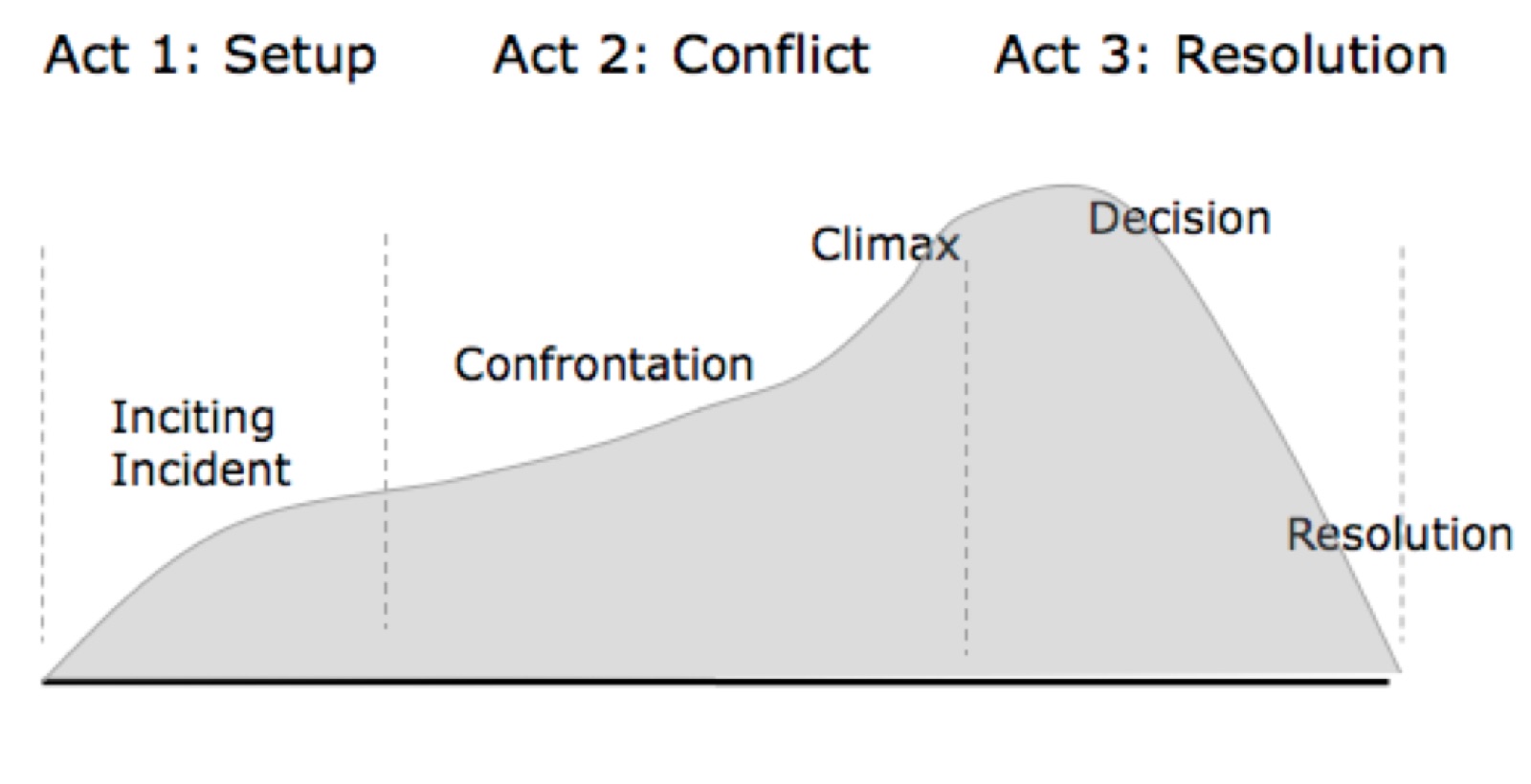 Three act structure: setup, conflict, resolution